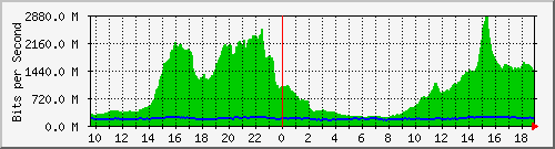 h07n01.ams1_ethernet16 Traffic Graph