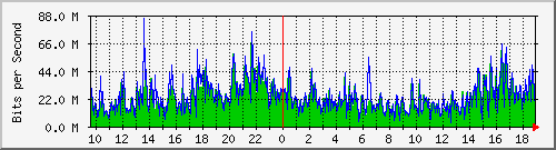 h07n01.ams1_ethernet18 Traffic Graph