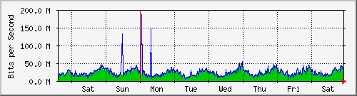week