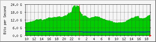 h07n01.ams1_ethernet19 Traffic Graph