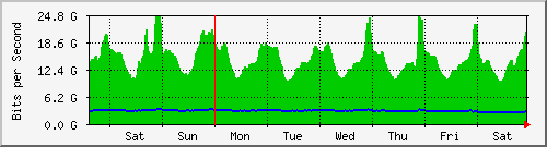 week