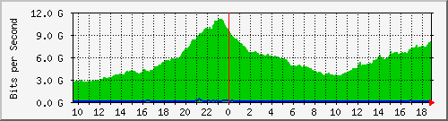 h07n01.ams1_ethernet2 Traffic Graph