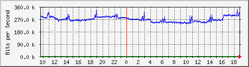 h07n01.ams1_ethernet20 Traffic Graph