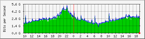 h07n01.ams1_ethernet22 Traffic Graph
