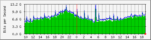 h07n01.ams1_ethernet24 Traffic Graph