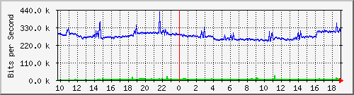 h07n01.ams1_ethernet25 Traffic Graph