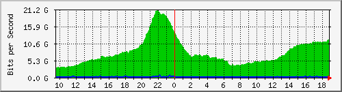 h07n01.ams1_ethernet27 Traffic Graph