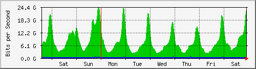 week