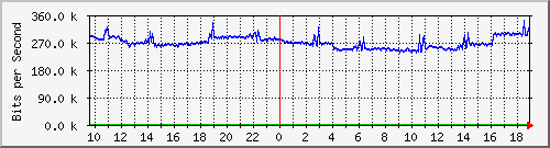h07n01.ams1_ethernet28 Traffic Graph