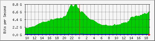 h07n01.ams1_ethernet3 Traffic Graph