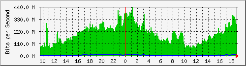 h07n01.ams1_ethernet32 Traffic Graph