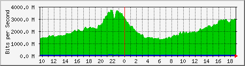h07n01.ams1_ethernet33 Traffic Graph