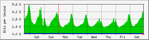 week