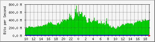 h07n01.ams1_ethernet35 Traffic Graph