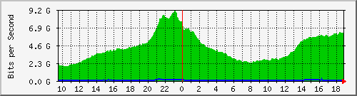 h07n01.ams1_ethernet4 Traffic Graph