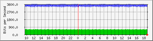 h07n01.ams1_ethernet48 Traffic Graph