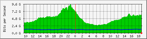 h07n01.ams1_ethernet5 Traffic Graph