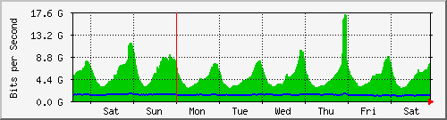 week