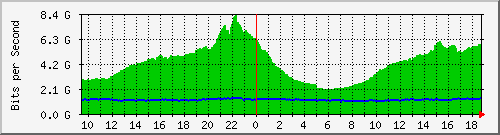 h07n01.ams1_ethernet7 Traffic Graph