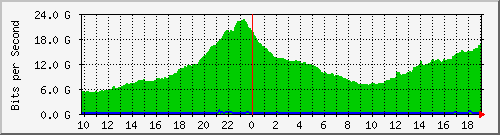 h07n01.ams1_port-channel2 Traffic Graph