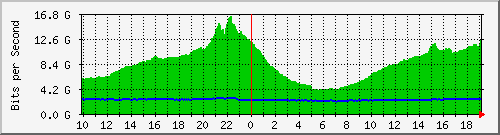 h07n01.ams1_port-channel5 Traffic Graph