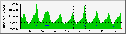 week