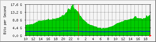h07n01.ams1_port-channel6 Traffic Graph
