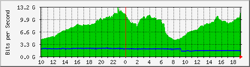 h07n01.ams1_port-channel8 Traffic Graph