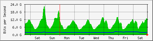 week