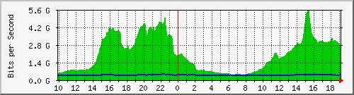 h07n01.ams1_port-channel9 Traffic Graph