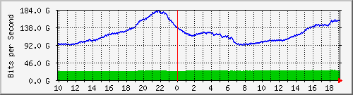 h13n01.ams1_agg1 Traffic Graph