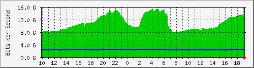 h13n01.ams1_agg10 Traffic Graph