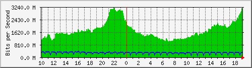 h13n01.ams1_agg12 Traffic Graph
