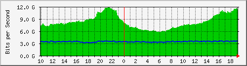 h13n01.ams1_agg16 Traffic Graph