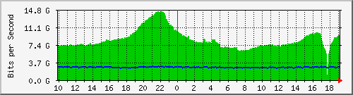 h13n01.ams1_agg17 Traffic Graph