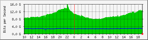 h13n01.ams1_agg2 Traffic Graph
