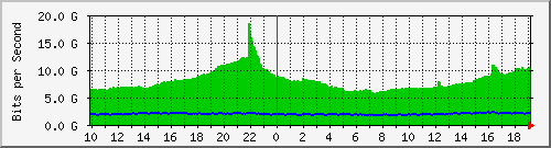 h13n01.ams1_agg3 Traffic Graph