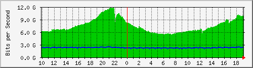 h13n01.ams1_agg4 Traffic Graph