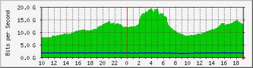h13n01.ams1_agg5 Traffic Graph
