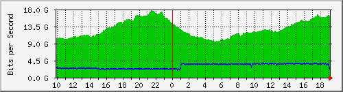 h13n01.ams1_agg6 Traffic Graph