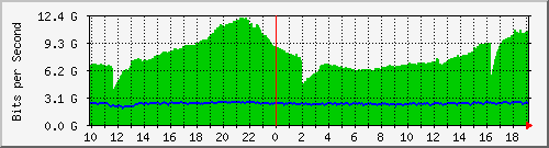 h13n01.ams1_agg7 Traffic Graph