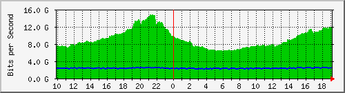 h13n01.ams1_agg8 Traffic Graph