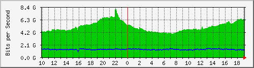 h13n01.ams1_eth-0-1 Traffic Graph