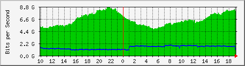h13n01.ams1_eth-0-10 Traffic Graph