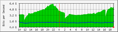 h13n01.ams1_eth-0-11 Traffic Graph