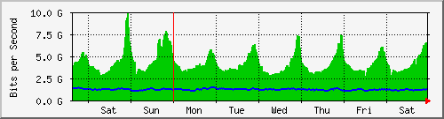 week
