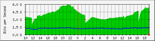 h13n01.ams1_eth-0-12 Traffic Graph