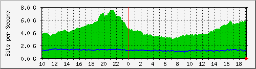 h13n01.ams1_eth-0-14 Traffic Graph