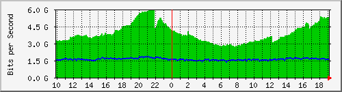 h13n01.ams1_eth-0-15 Traffic Graph