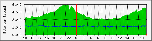 h13n01.ams1_eth-0-16 Traffic Graph